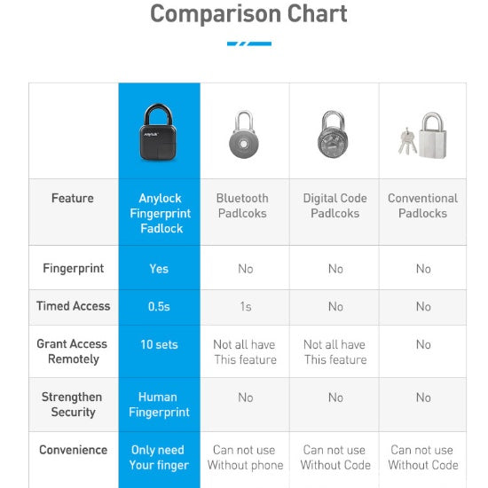 Cadenas étanche à empreintes digitales Smart Lock L3