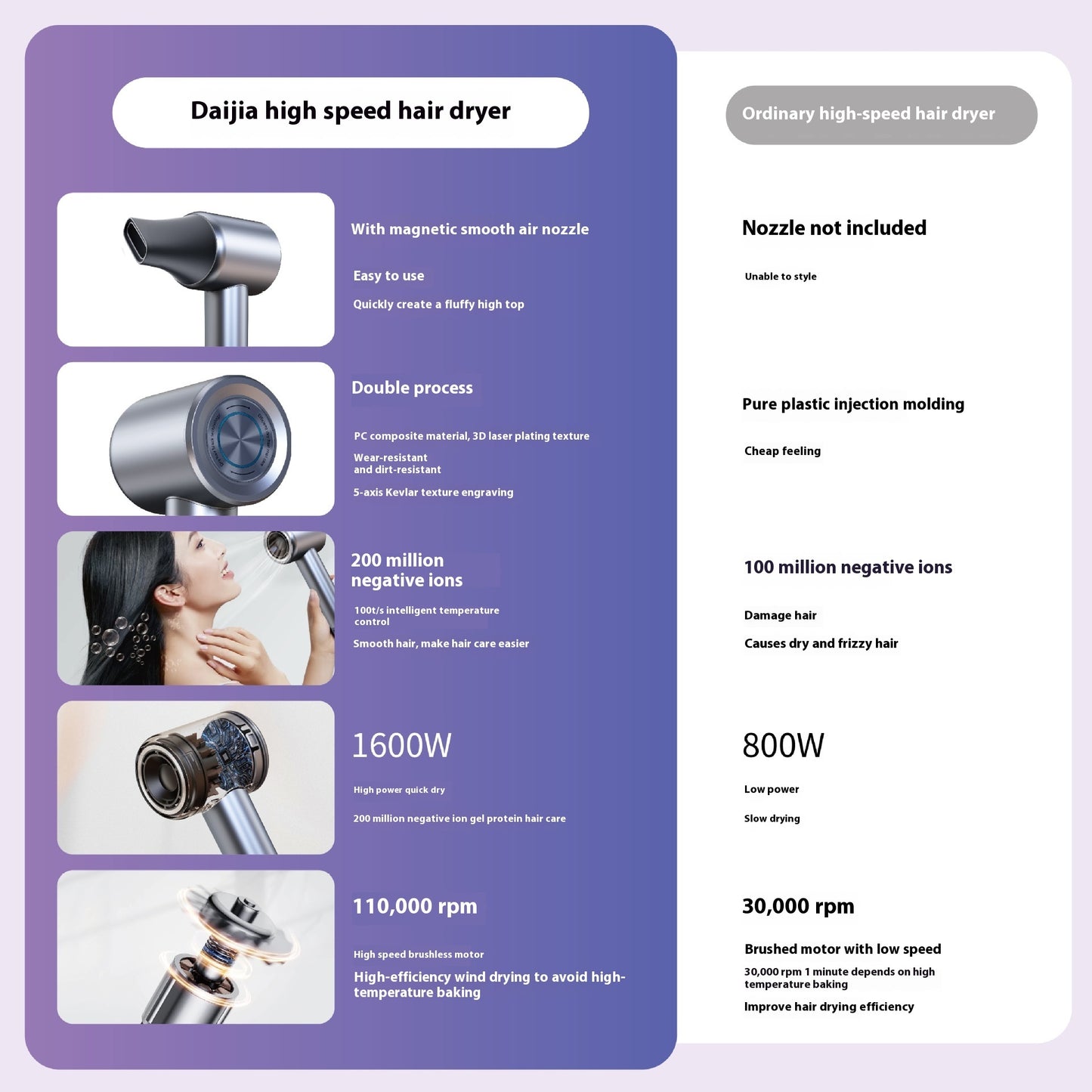 Household High-speed Bladeless Anion Does Not Hurt Power Generation Hair Dryer