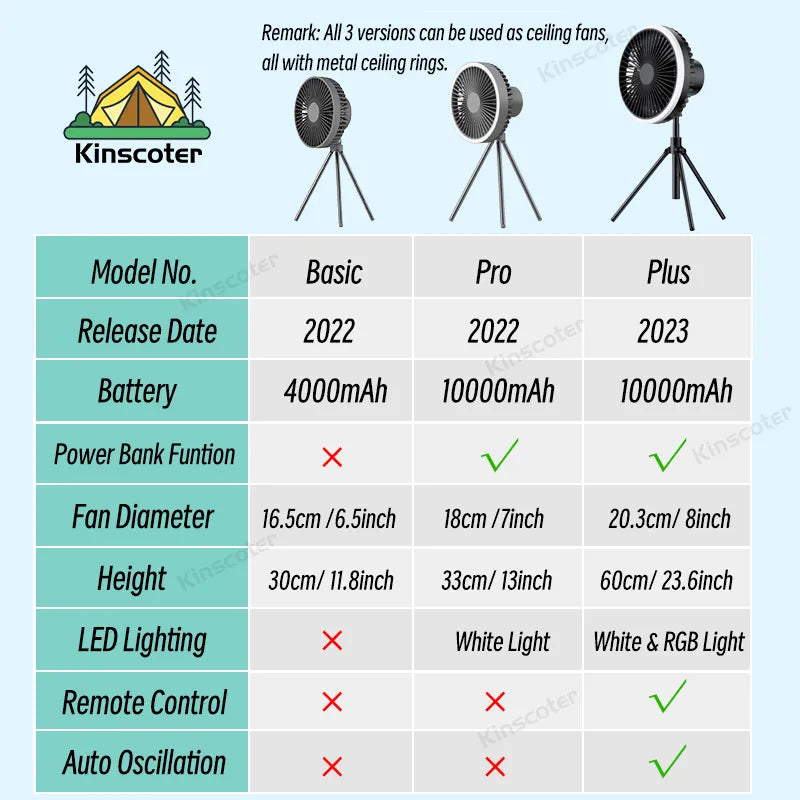 10000mAh Camping Fan Rechargeable Desktop Portable Circulator Wireless Ceiling Electric Fan with Power Bank LED Lighting Tripod